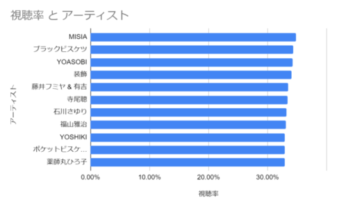 【紅白歌合戦2024】視聴率の歌手別グラフ!ワースト1位は誰? - ママティアラの『キニナル!』